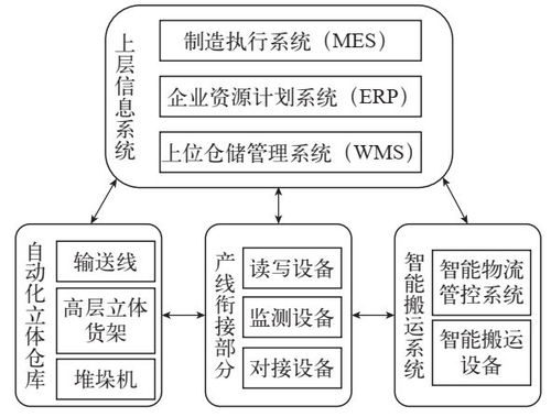 智能工廠的智能物流系統應用 WMS、ERP、MES與AGV的計算機系統服務集成
